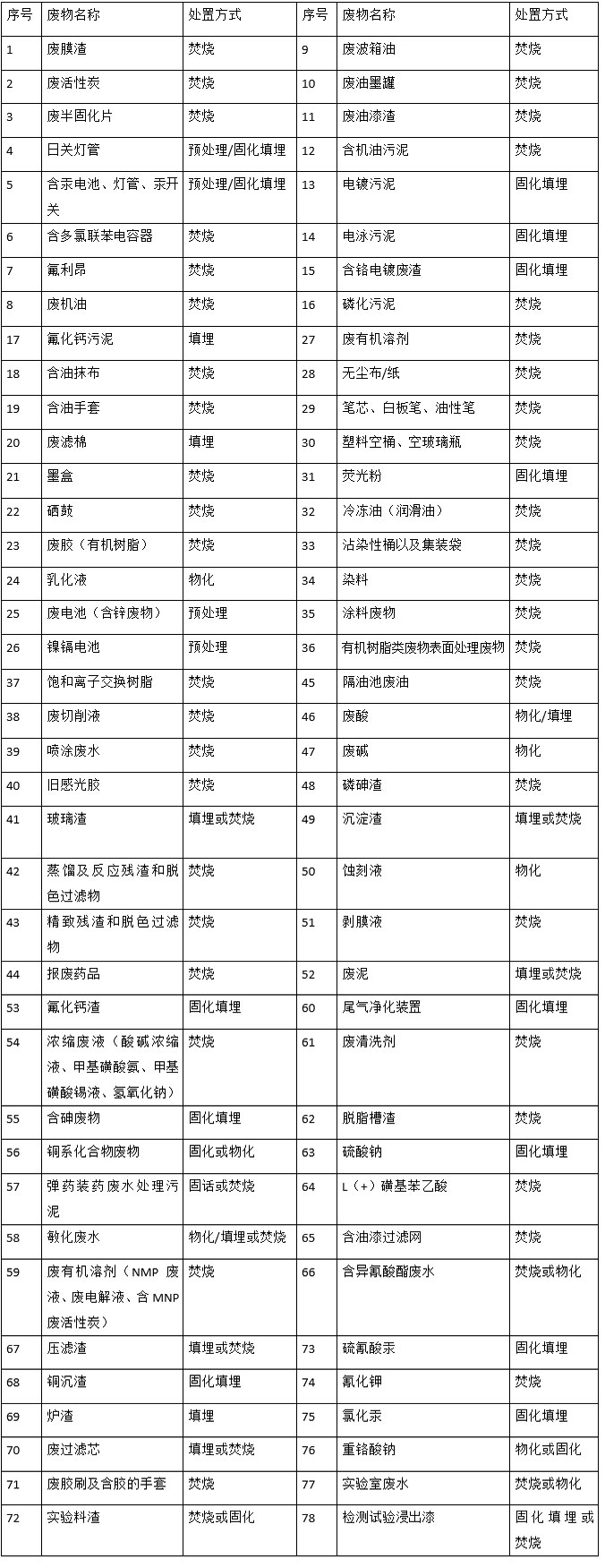 婁底市浩天環(huán)?？萍加邢薰?婁底危險廢物經營,環(huán)保技術開發(fā)及咨詢推廣,環(huán)境設施建設,危險廢物運營管理